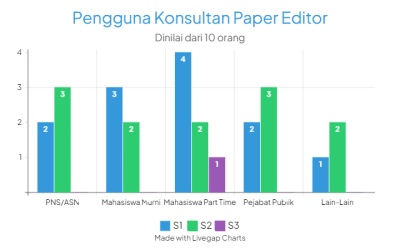 Data Per 10 Orang, Client Paper Editor Didominasi Kalangan Mahasiswa Part Time